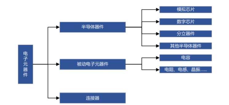 深圳华强：公司将从电子元器件整体上行中受益(图1)